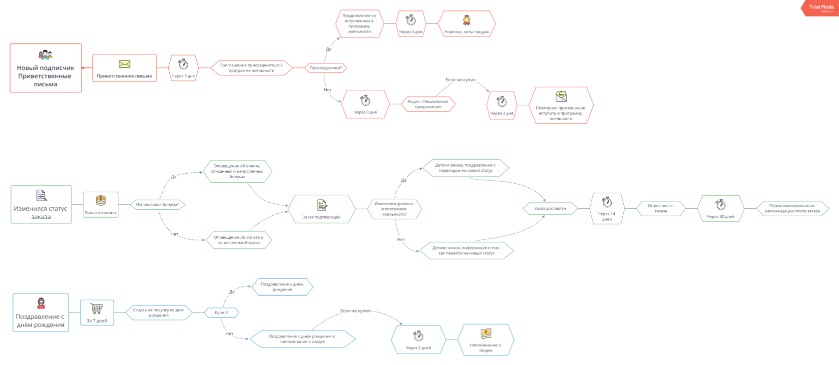 Схема стратегии email-рассылки. Mindbox схема триггерных рассылок. Схема e-mail рассылки. Цепочка писем для рассылки пример.