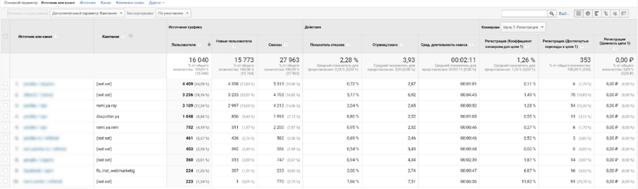 Инструменты сервиса Google Analytics для топ-менеджеров и специалистов отдела маркетинга